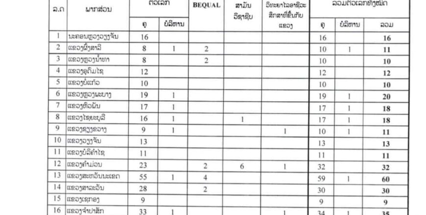 ໂຄຕ້າລັດຖະກອນ ຄູ ແລະ ບໍລິຫານສໍາລັບພະແນກສຶກສາທິການ ທົ່ວປະເທດ ປີ 2022 ທັງໝົດ 325 ຕົວເລກ