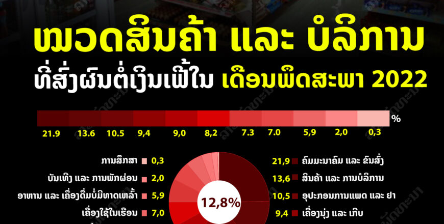 ສາເຫດທີ່ຂອງອັດຕາເງິນເຟີ້ ປະຈຳເດືອນພຶດ​ສະ​ພາ 2022