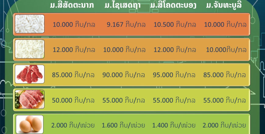 ສັງຄົມສົນໃຈວ່າເປັນຍ້ອນຫຍັງລາຄາຊື້-ຂາຍ ແກັສຫຸງຕົ້ມຈິ່ງແຕກໂຕນກັນຫລາຍແຕ່ 10.000-40.000 ກີບຕໍ່ຖັງ