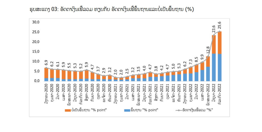 ອັດຕາເງິນເຟີ້ໃນ ສປປ ລາວ ໃນເດືອນກໍລະກົດ ສະເລ່ຍ 25,6% ເພີ່ມຂຶ້ນ 2% ຈາກເດືອນມິຖຸນາ