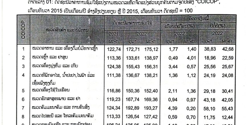 ອັດຕາເງິນເຟີ້ຂອງ ສປປ ລາວ ເດືອນພະຈິກ 2022 ພຸ່ງຂຶ້ນຈາກ 36,75% ເປັນ 38,46% ອັດຕາເງິນເຟີ້ຂອງ ສປປ ລາວ ເດືອນພະຈິກ 2022 ພຸ່ງຂຶ້ນຈາກ 36,75% ເປັນ 38,46%