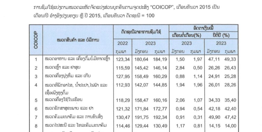 ດັດຊະນີລາຄາການຊົມໃຊ້ ແລະ ອັດຕາເງິນເຟີ້ຂອງ ສປປ ລາວ ປະຈຳເດືອນ ກຸມພາ 2023