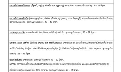 ພາກກາງຫາພາກໃຕ້ຈະມີຝົນ 10-30% ຂອງພື້ນທີ່ ສ່ວນນະຄອນຫລວງຫາພາກເໜືອ ຮ້ອນອົບເອົ້າ