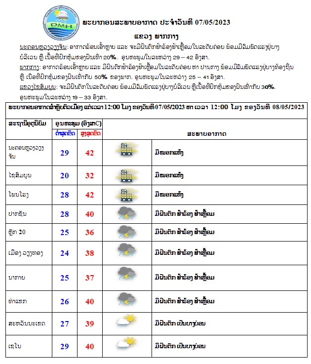ອຸຕຸແຈ້ງ!! ມື້ນີ້ອາກາດຈະຮ້ອນຫລາຍ ໂດຍສະເພາະຢູ່ນະຄອນຫລວງວຽງຈັນ ອຸນຫະພູມສູງເຖິງ 42 ອົງສາ
