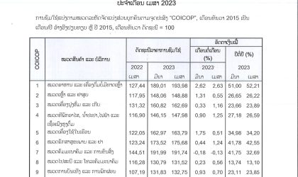 ອັດຕາເງິນເຟີ້ ເດືອນເມສາອອກມາແລ້ວ ຢູ່ລະດັບ 39,89% ຫລຸດເດືອນມີນາ -1,08%