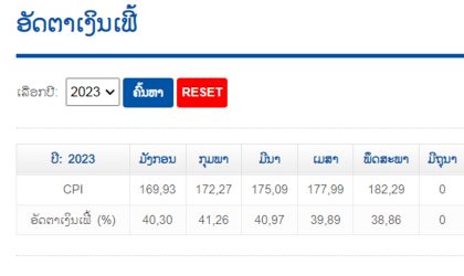 ບໍ່ໄປຕາມຄາດໝາຍ! ການຕັ້ງເປົ້າສູ້ຊົນ ເງິນເຟີ້ສະເລ່ຍໝົດປີບໍ່ໃຫ້ເກີນ 9%