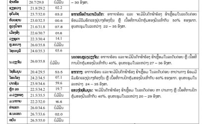 ເຕືອນ ! ຈະມີຝົນຕົກ ຢູ່ທົ່ວທຸກແຂວງ ແລະ ມີລົມພັດແຮງ ແຂວງຢູ່ພາກເໜືອ
