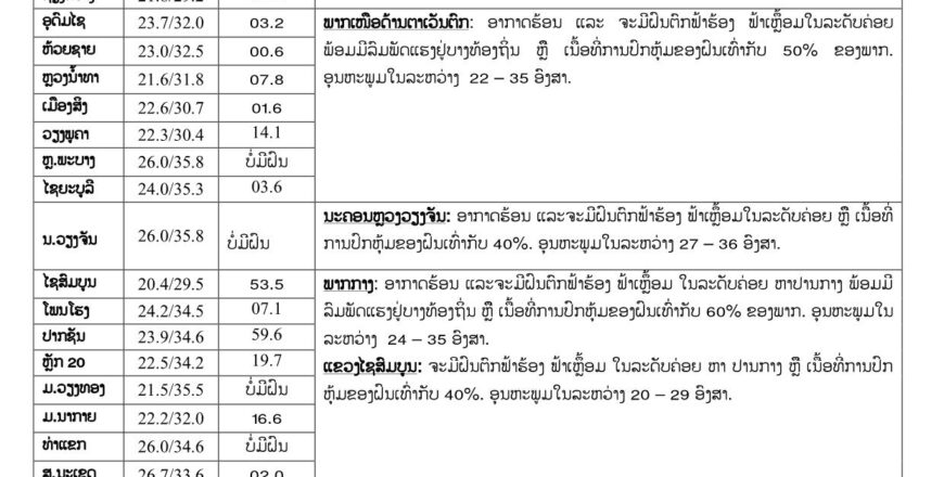 ເຕືອນ ! ຈະມີຝົນຕົກ ຢູ່ທົ່ວທຸກແຂວງ ແລະ ມີລົມພັດແຮງ ແຂວງຢູ່ພາກເໜືອ