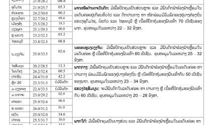 ຈະມີຝົນຕົກທົ່ວທຸກແຂວງຂອງລາວ ປົກຄຸມ 50-70% ຂອງພື້ນທີ່ຈົນເຖິງ 12 ໂມງ ວັນທີ 21 ກໍລະກົດ 2023
