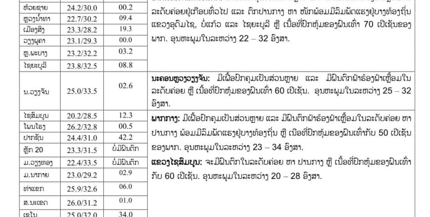 ຈະມີຝົນຕົກທົ່ວທຸກແຂວງຂອງລາວ ປົກຄຸມ 50-70% ຂອງພື້ນທີ່ຈົນເຖິງ 12 ໂມງ ວັນທີ 21 ກໍລະກົດ 2023