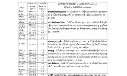 ແຈ້ງເຕືອນປະຊາຊົນໃຫ້ລະມັດລະວັງ ລະດັບນໍ້າຂົວເຊບັ້ງໄຟ ແລະ ເຊຈຳພອນ ກາຍເຂດເຕືອນໄພ