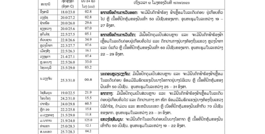 ແຈ້ງເຕືອນປະຊາຊົນໃຫ້ລະມັດລະວັງ ລະດັບນໍ້າຂົວເຊບັ້ງໄຟ ແລະ ເຊຈຳພອນ ກາຍເຂດເຕືອນໄພ ແຈ້ງເຕືອນປະຊາຊົນໃຫ້ລະມັດລະວັງ ລະດັບນໍ້າຂົວເຊບັ້ງໄຟ ແລະ ເຊຈຳພອນ ກາຍເຂດເຕືອນໄພ