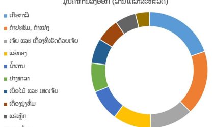 ມູນຄ່າການຄ້າ ສປປ ລາວ ເດືອນສິງຫາ 2023 ບັນລຸ 980 ລ້ານໂດລາ ຂາດດຸນ ປະມານ 88 ລ້ານໂດລາສະຫະລັດ