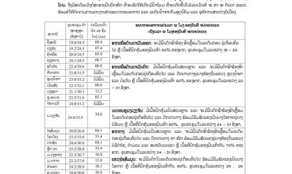 ເຊບັ້ງໄຟ ແລະ ເຊຈຳພອນ ລະດັບນໍ້າຂຶ້ນສູງເກີນເຂດອັນຕະລາຍແລ້ວ