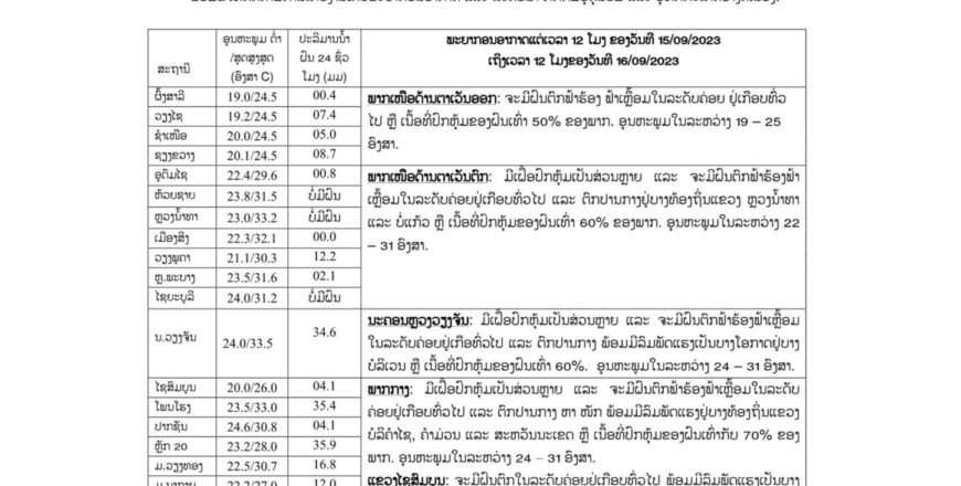 ເຊບັ້ງໄຟ ແລະ ເຊຈຳພອນ ລະດັບນໍ້າຂຶ້ນສູງເກີນເຂດອັນຕະລາຍແລ້ວ
