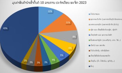ເດືອນພະຈິກ 2023 ສປປ ລາວ ຂາດດຸນການຄ້າ 297,5 ລ້ານໂດລາສະຫະລັດ