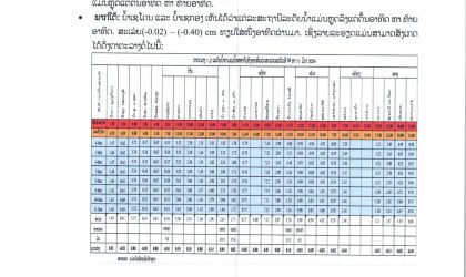 ຄາດຄະເນສະພາບອາກາດໄລຍະວັນທີ 11-17 ມີນາ 2024