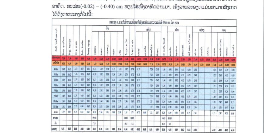 ຄາດຄະເນສະພາບອາກາດໄລຍະວັນທີ 11-17 ມີນາ 2024 ຄາດຄະເນສະພາບອາກາດໄລຍະວັນທີ 11-17 ມີນາ 2024