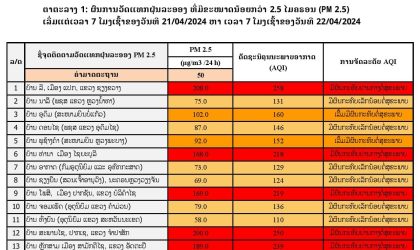 ແຂວງຊຽງຂວາງ; ໄຊຍະບູລີ; ບໍລິຄຳໄຊ; ຈຳປາສັກແລະ ອັດຕະປື ຄຸນນະພາບອາກາດສູງສຸດເຖິງ 258 ຢູ່ໃນຂັ້ນອັນຕະລາຍຕໍ່ສຸຂະພາບ