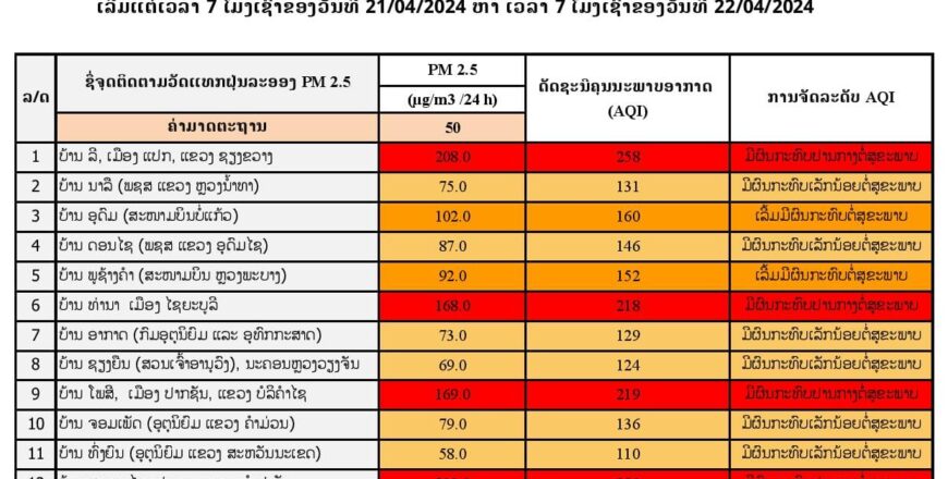 ແຂວງຊຽງຂວາງ; ໄຊຍະບູລີ; ບໍລິຄຳໄຊ; ຈຳປາສັກແລະ ອັດຕະປື ຄຸນນະພາບອາກາດສູງສຸດເຖິງ 258 ຢູ່ໃນຂັ້ນອັນຕະລາຍຕໍ່ສຸຂະພາບ ແຂວງຊຽງຂວາງ; ໄຊຍະບູລີ; ບໍລິຄຳໄຊ; ຈຳປາສັກແລະ ອັດຕະປື ຄຸນນະພາບອາກາດສູງສຸດເຖິງ 258 ຢູ່ໃນຂັ້ນອັນຕະລາຍຕໍ່ສຸຂະພາບ