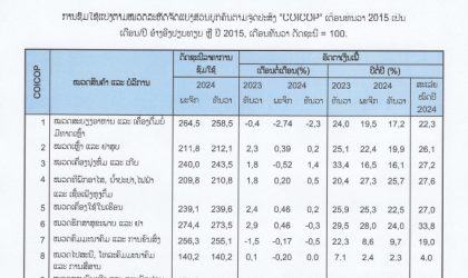 ດັດຊະນີລາຄາການຊົມໃຊ້ ແລະ ອັດຕາເງິນເຟີ້ ຂອງ ສປປ ລາວ ປະຈຳເດືອນ ທັນວາ 2024