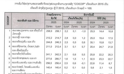 ອັດຕາເງິນເຟີ້ ປະຈຳເດືອນກຸມພາ 2025 ເພີ່ມຂຶ້ນ +12.7%