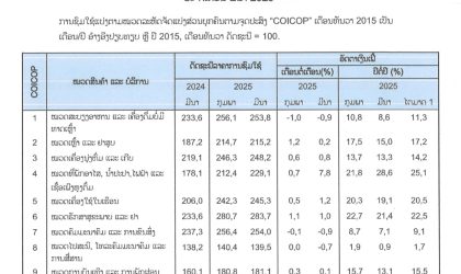 ອັດຕາເງິນເຟີ້ຂອງ ສປປ ລາວ ປະຈຳເດືອນມີນາ 2025 ເພີ່ມຂຶ້ນ 11.2%