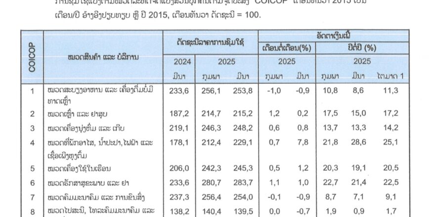 ອັດຕາເງິນເຟີ້ຂອງ ສປປ ລາວ ປະຈຳເດືອນມີນາ 2025 ເພີ່ມຂຶ້ນ 11.2% ອັດຕາເງິນເຟີ້ຂອງ ສປປ ລາວ ປະຈຳເດືອນມີນາ 2025 ເພີ່ມຂຶ້ນ 11.2%