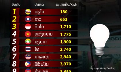 ປຽບຄ່າໄຟຟ້າ ໃນບັນດາປະເທດອາຊຽນ