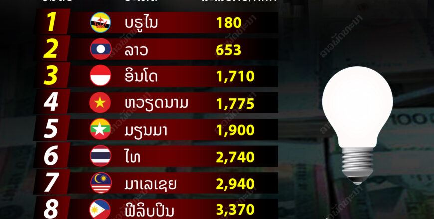 ປຽບຄ່າໄຟຟ້າ ໃນບັນດາປະເທດອາຊຽນ ປຽບຄ່າໄຟຟ້າ ໃນບັນດາປະເທດອາຊຽນ