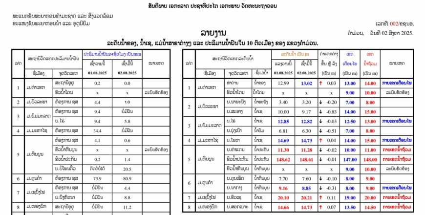 ຄຳມ່ວນເຕືອນ! ເຝົ້າລະວັງລະດັບນໍ້າເຊບັ້ງໄຟ, ນໍ້າປະກັນ ຜ່ານເມືອງຫີນບູນ, ເຊບັ້ງໄຟ ແລະ ໜອງບົກ ຢູ່ລະດັບອັນຕະລາຍ